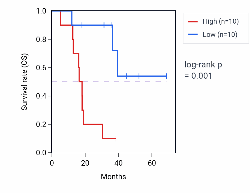 Kaplan&ndash;Meier survival curve for EGR1 RNA expression in ACC: high vs low expression groups.