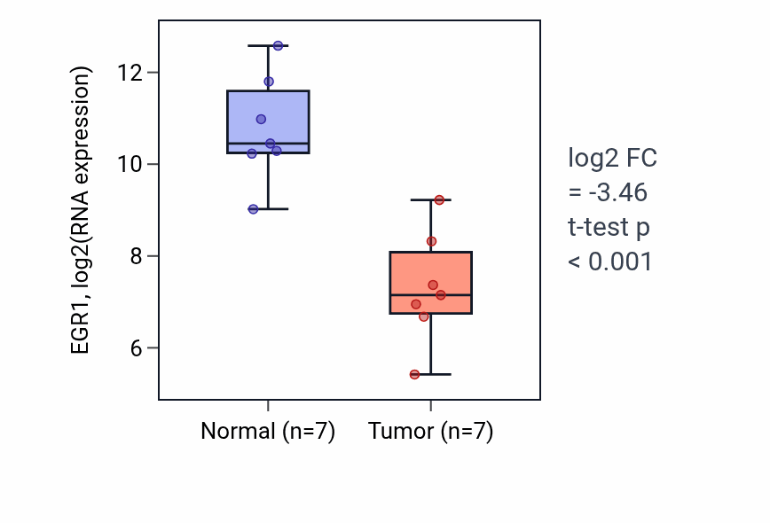 Tumor-vs-normal expression box plot for EGR1 in BLCA.