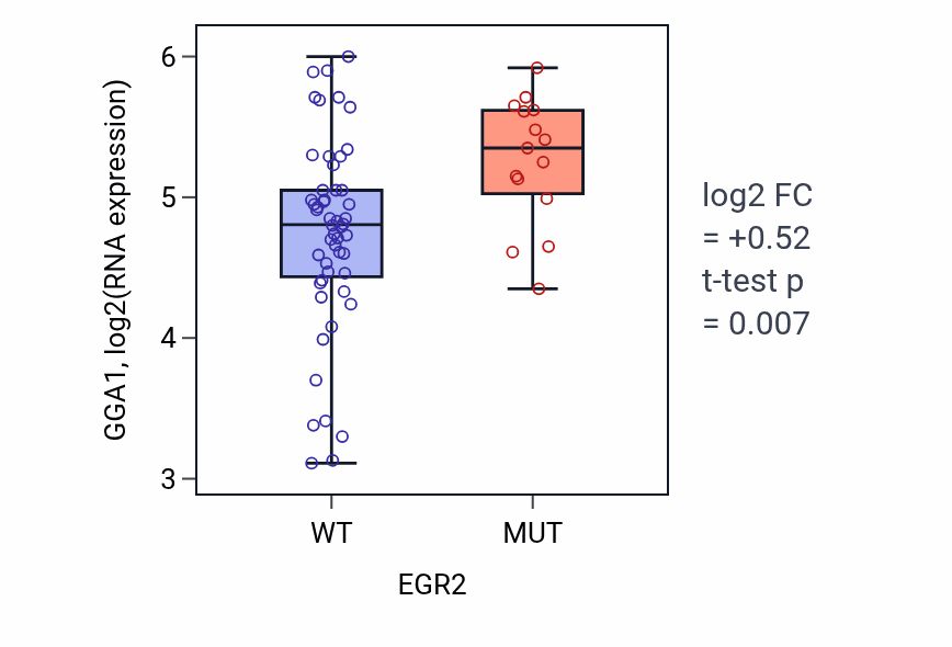 Box plot of GGA1 in EGR2-low vs EGR2-high samples in LARGE_INTESTINE.