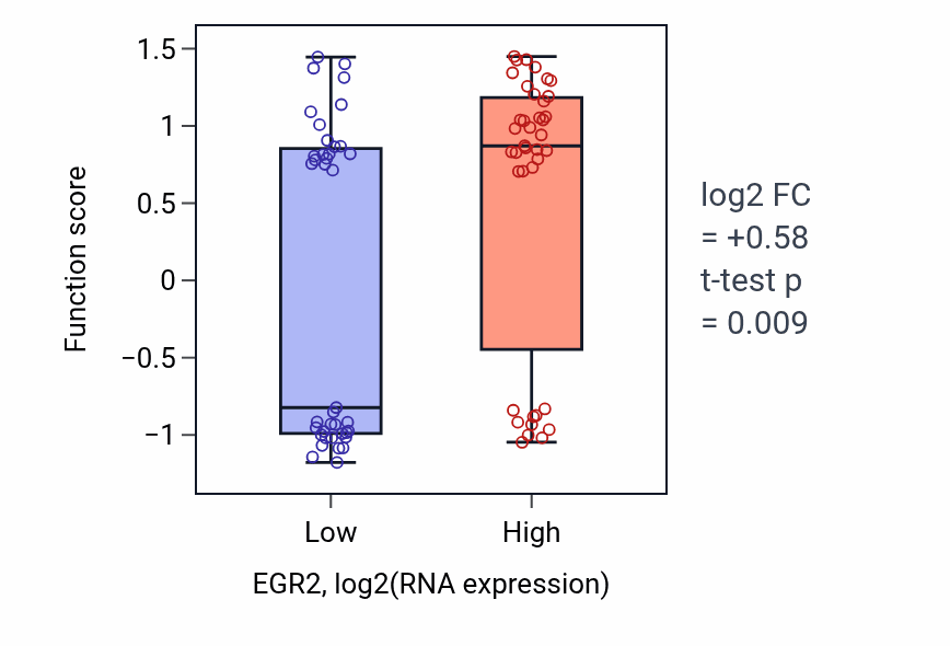 Box plot of Response to interleukin-8 in EGR2-low vs EGR2-high samples in BLOOD_Lymphoma.