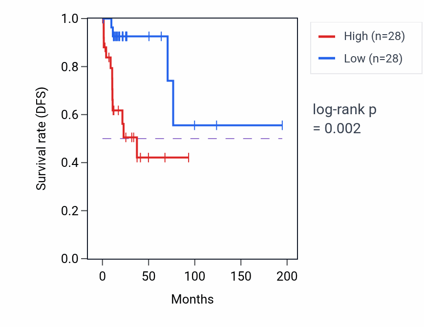 Kaplan&ndash;Meier survival curve for EGR2 RNA expression in KIRP: high vs low expression groups.