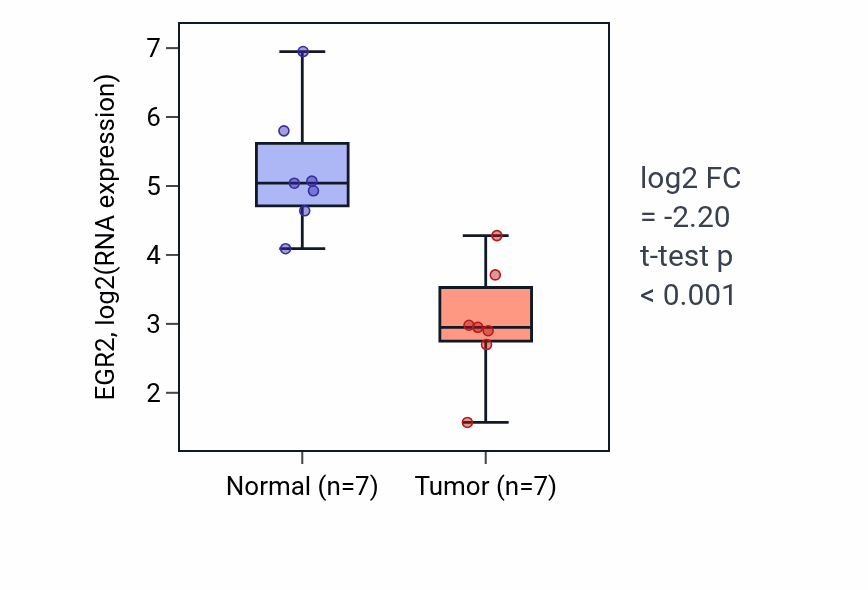 Tumor-vs-normal expression box plot for EGR2 in BLCA.