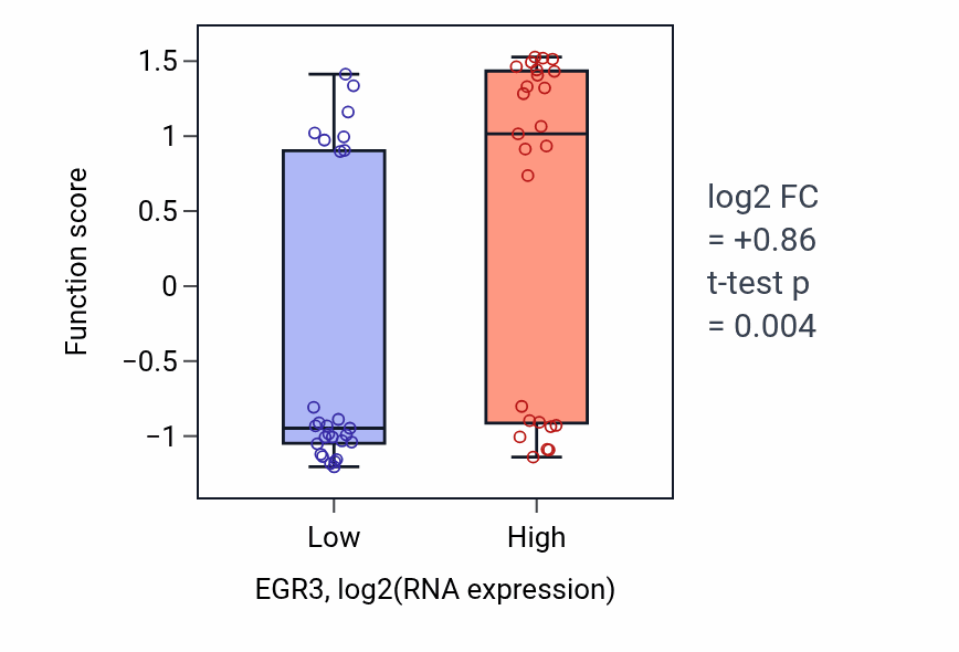 Box plot of Response to interleukin-8 in EGR3-low vs EGR3-high samples in LUNG_SCLC.