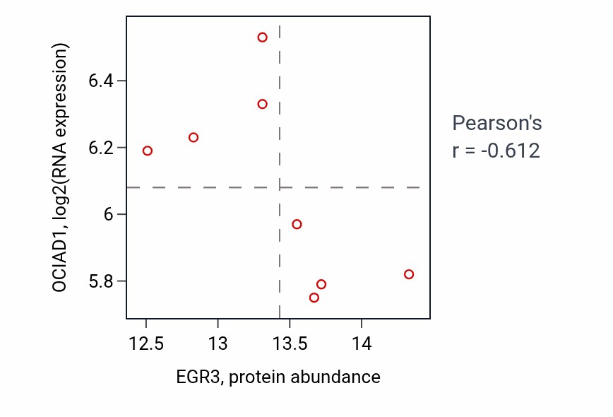 Per-sample scatter of EGR3 vs OCIAD1 in UCEC (Pearson r = -0.61).