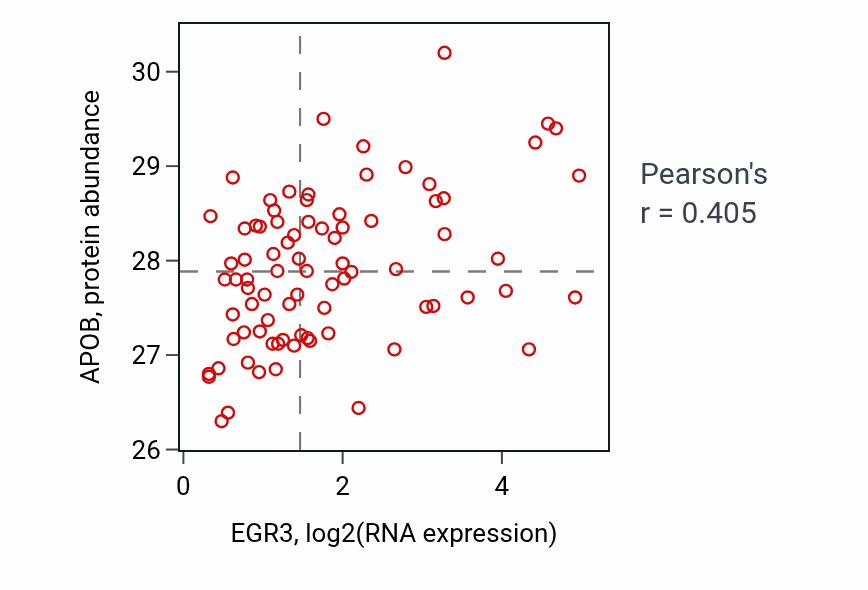 Per-sample scatter of EGR3 vs APOB in OV (Pearson r = 0.41).