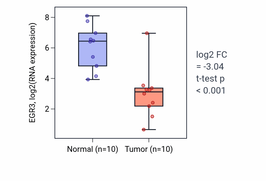 Tumor-vs-normal expression box plot for EGR3 in BLCA.