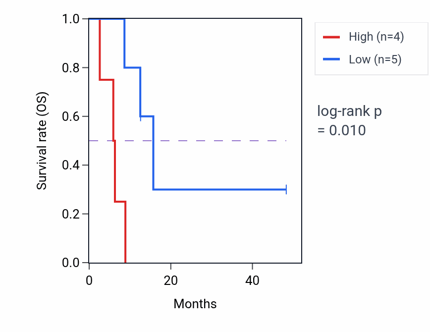 Kaplan&ndash;Meier survival curve for EGR3 mass-spec protein-high vs -low samples in GBM.
