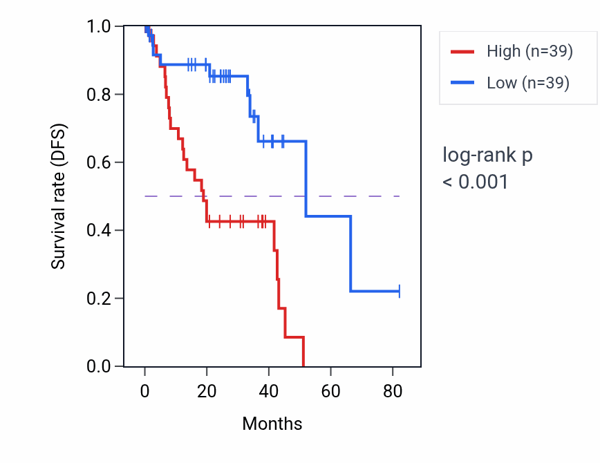Kaplan&ndash;Meier survival curve for EGR3 RNA-high vs -low samples in UVM.