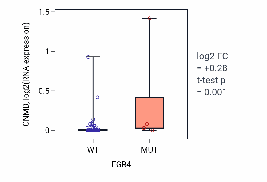 Box plot of CNMD in EGR4-low vs EGR4-high samples in LUNG_NSCLC_LUAD.