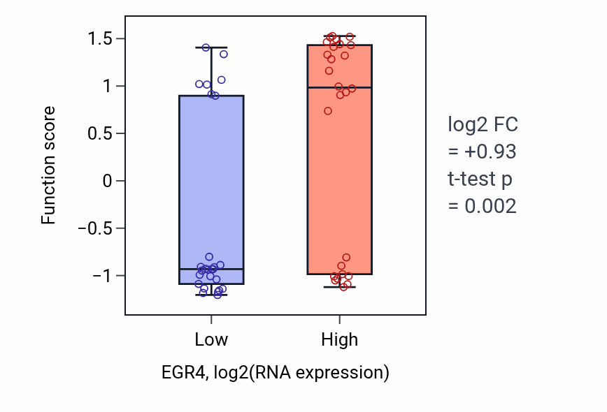 Box plot of Response to interleukin-8 in EGR4-low vs EGR4-high samples in LUNG_SCLC.