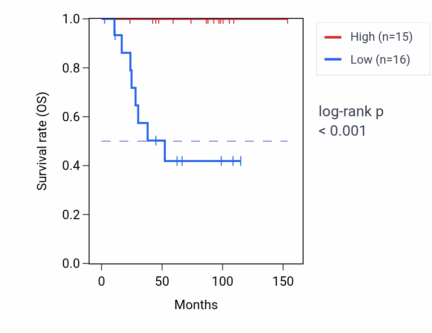 Kaplan&ndash;Meier survival curve for EGR4 RNA expression in KICH: high vs low expression groups.