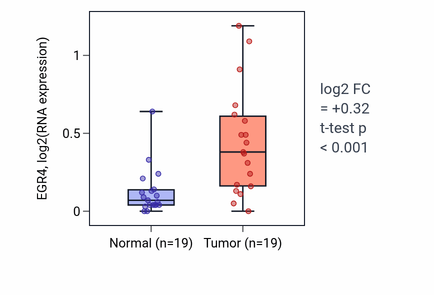 Tumor-vs-normal expression box plot for EGR4 in COAD.