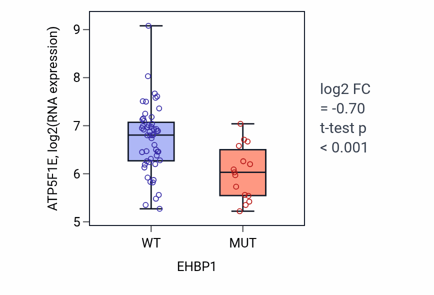 Box plot of ATP5F1E in EHBP1-low vs EHBP1-high samples in LARGE_INTESTINE.