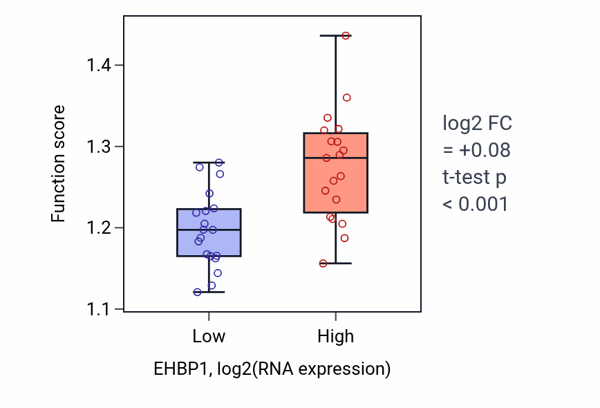 Box plot of Viral process in EHBP1-low vs EHBP1-high samples in BONE.