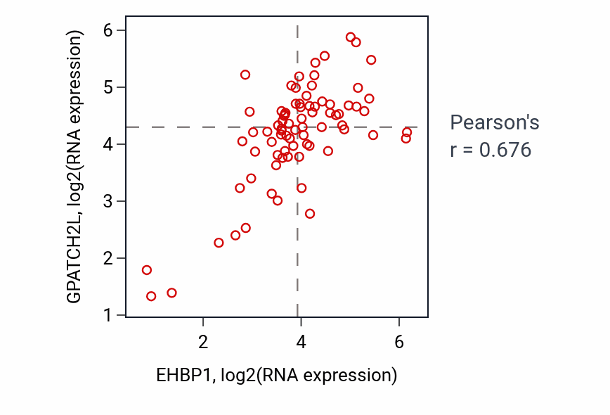 Per-sample scatter of EHBP1 vs GPATCH2L in BLOOD_Lymphoma (Pearson r = 0.68).