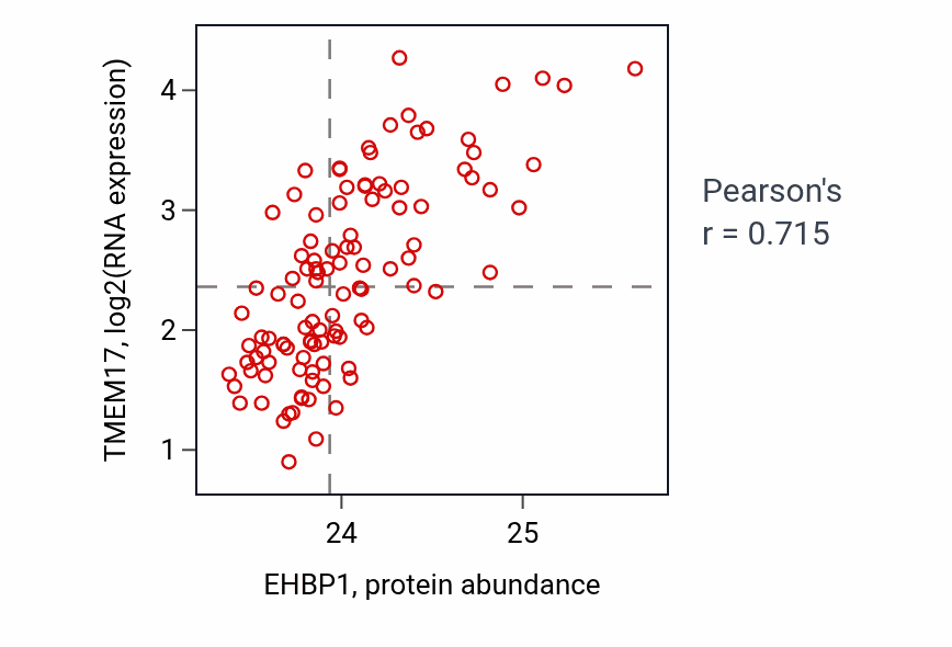 Per-sample scatter of EHBP1 vs TMEM17 in LSCC (Pearson r = 0.71).
