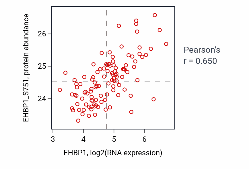 Per-sample scatter of EHBP1 vs EHBP1_S751 in LSCC (Pearson r = 0.65).