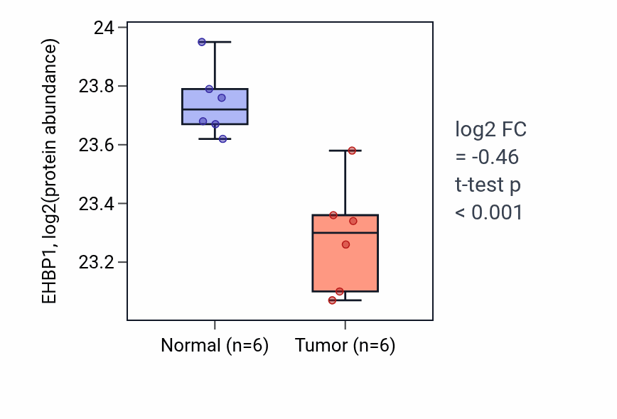 Tumor-vs-normal mass-spec protein box plot for EHBP1 in LUAD.