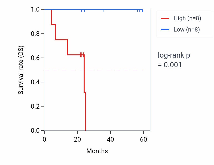 Kaplan&ndash;Meier survival curve for EHBP1 mass-spec protein-high vs -low samples in UCEC.