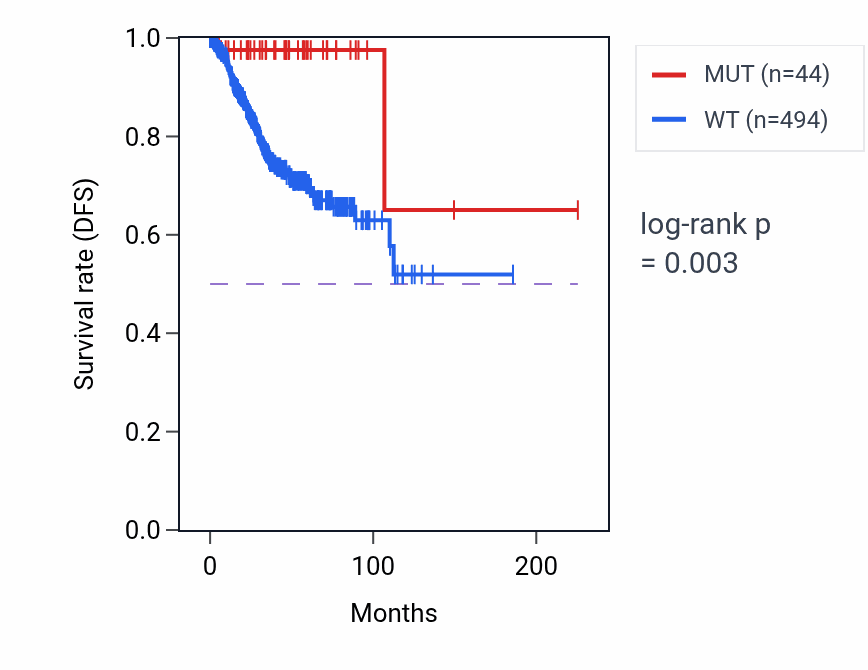 Kaplan&ndash;Meier survival curve for EHBP1 mutant vs wild-type samples in UCEC.