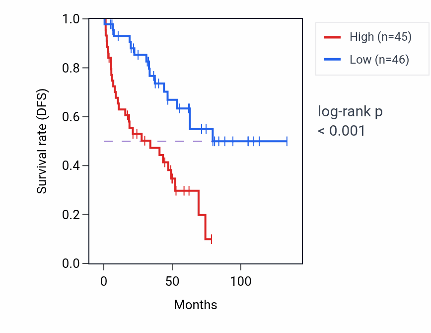 Kaplan&ndash;Meier survival curve for EHBP1L1 RNA expression in KIRC: high vs low expression groups.