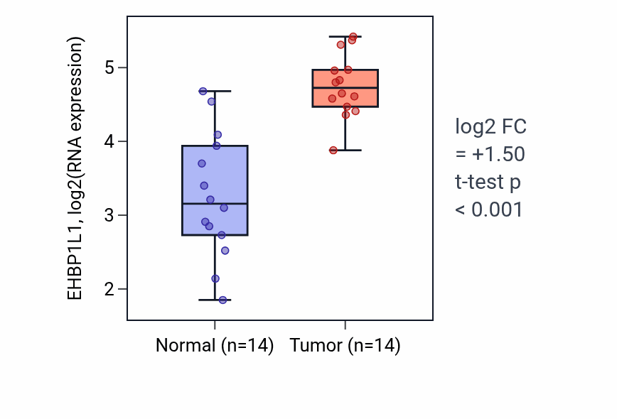 Tumor-vs-normal expression box plot for EHBP1L1 in KIRC.