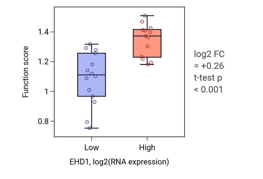 Box plot of Positive regulation of myoblast fusion in EHD1-low vs EHD1-high samples in LUNG_NSCLC_LUSC.