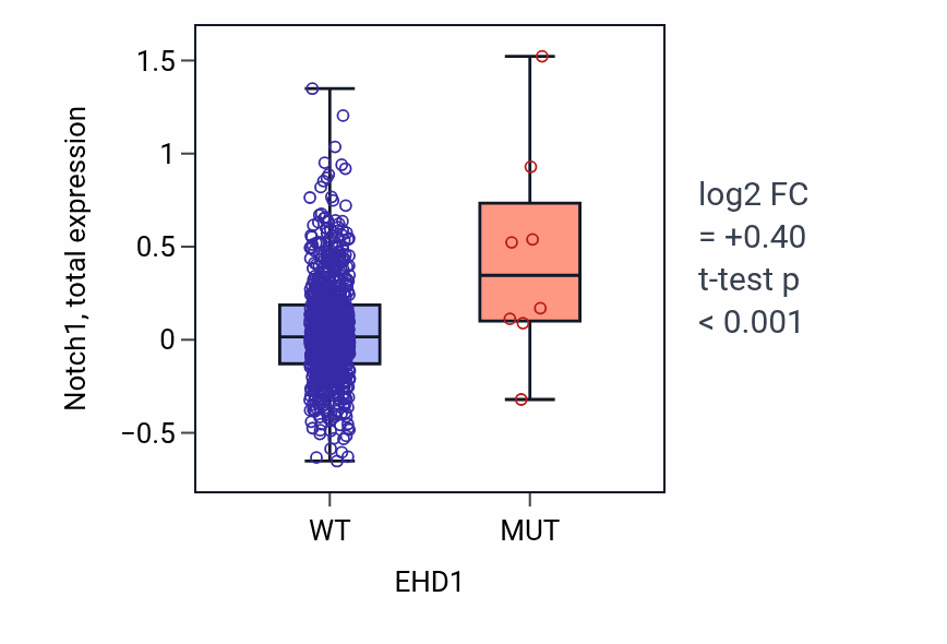 Box plot of Notch1 in EHD1-low vs EHD1-high samples in BRCA.