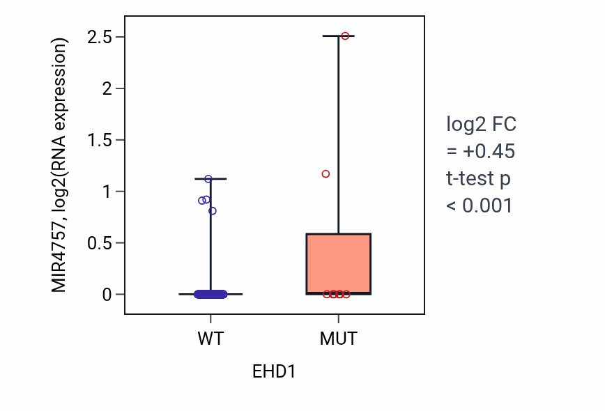 Box plot of MIR4757 in EHD1-low vs EHD1-high samples in COAD.