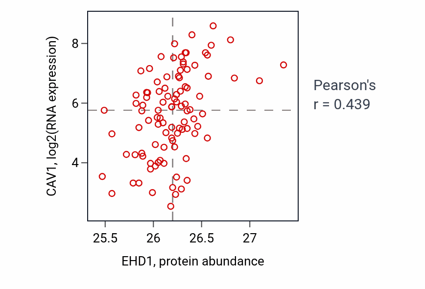 Per-sample scatter of EHD1 vs CAV1 in GBM (Pearson r = 0.44).