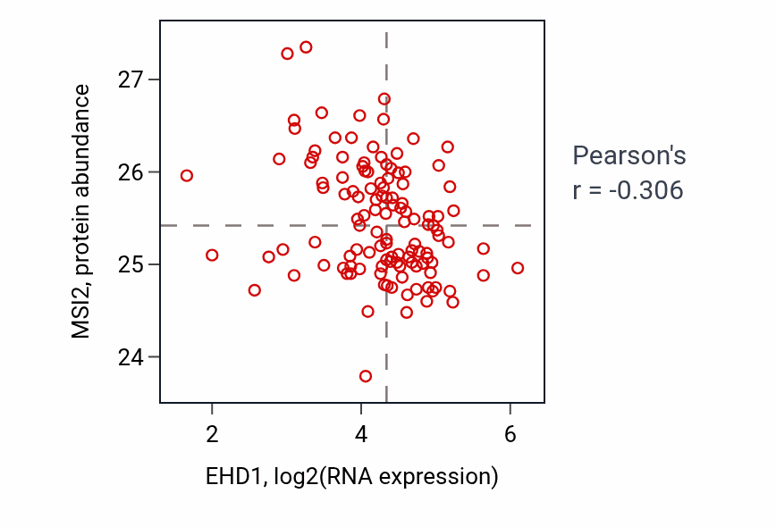 Per-sample scatter of EHD1 vs MSI2 in BRCA (Pearson r = -0.31).