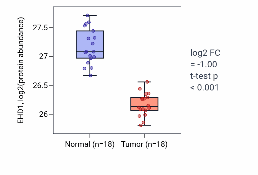 Tumor-vs-normal mass-spec protein box plot for EHD1 in COAD.