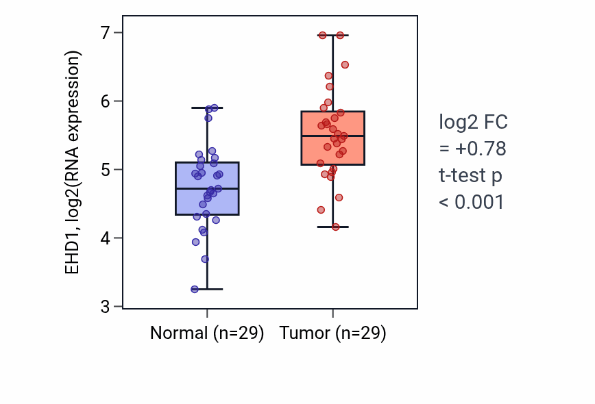 Tumor-vs-normal expression box plot for EHD1 RNA in HNSC.