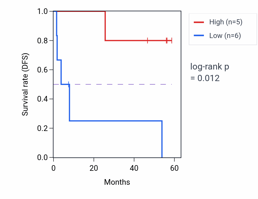 Kaplan&ndash;Meier survival curve for EHD1 mass-spec protein-high vs -low samples in CCRCC.