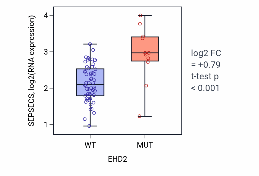 Box plot of SEPSECS in EHD2-low vs EHD2-high samples in LARGE_INTESTINE.
