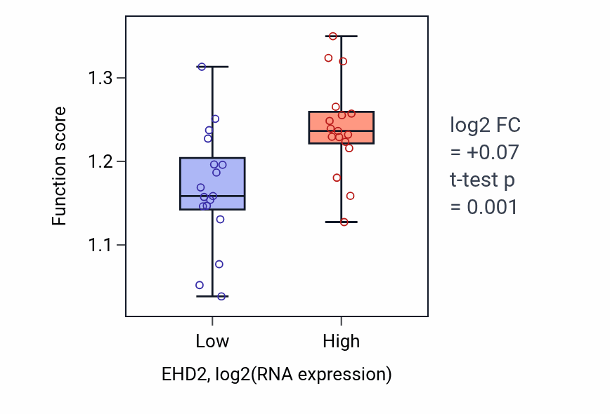 Box plot of Wound healing in EHD2-low vs EHD2-high samples in KIDNEY.