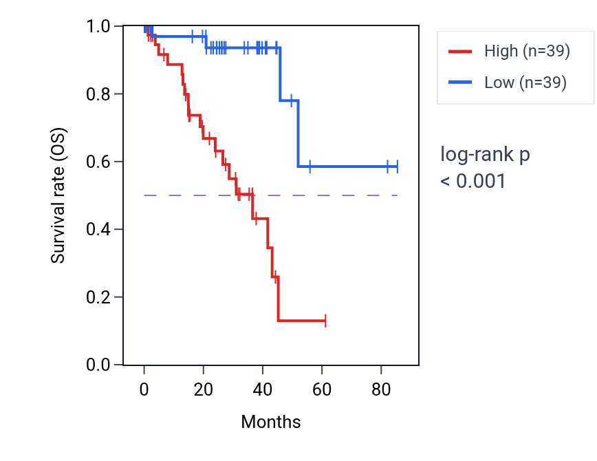 Kaplan&ndash;Meier survival curve for EHD2 RNA expression in UVM: high vs low expression groups.