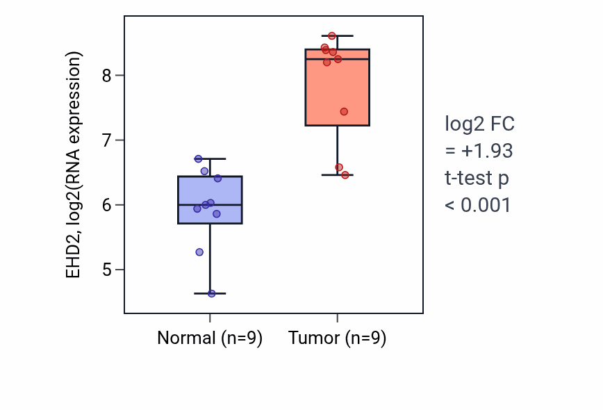 Tumor-vs-normal expression box plot for EHD2 in HNSC.