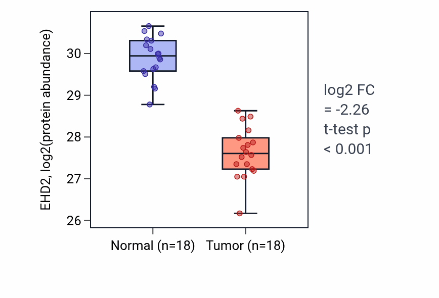 Tumor-vs-normal mass-spec protein box plot for EHD2 in COAD.