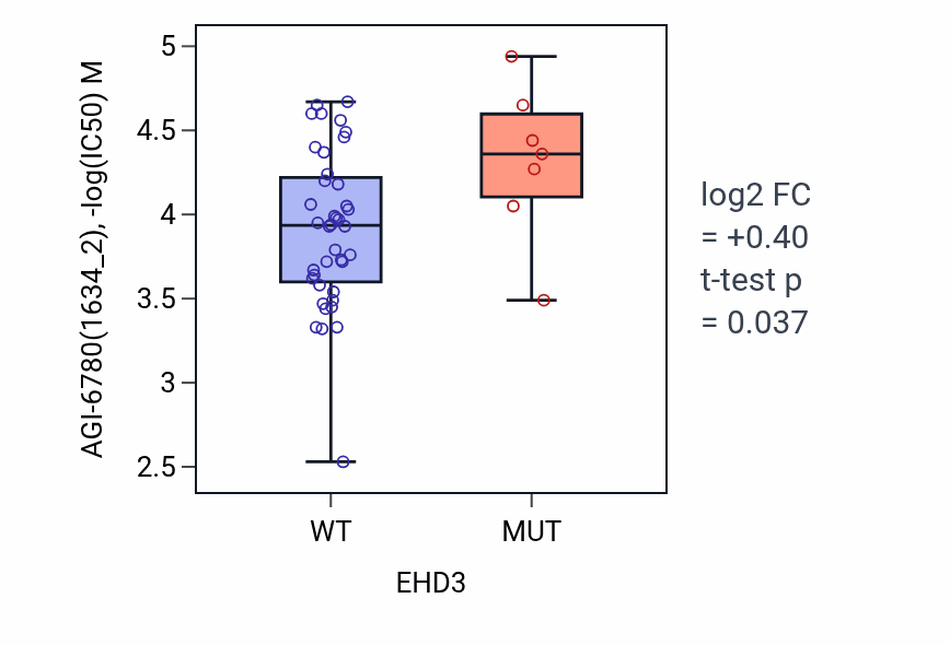 Box plot of AGI-6780 in EHD3-low vs EHD3-high samples in LARGE_INTESTINE.