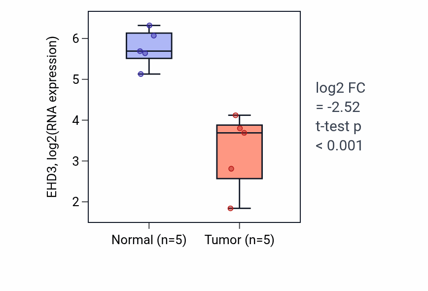 Tumor-vs-normal expression box plot for EHD3 in KIRP.