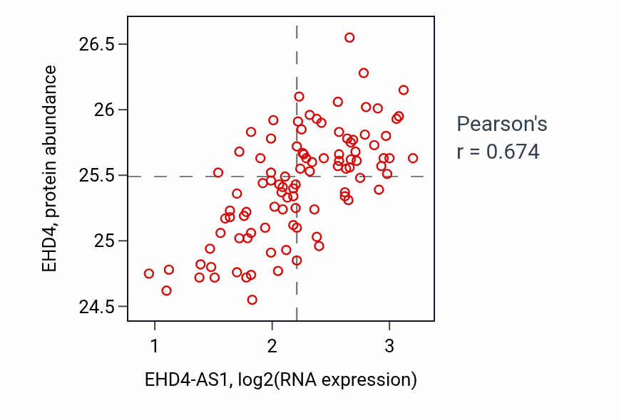 Per-sample scatter of EHD4-AS1 vs EHD4 in GBM (Pearson r = 0.67).