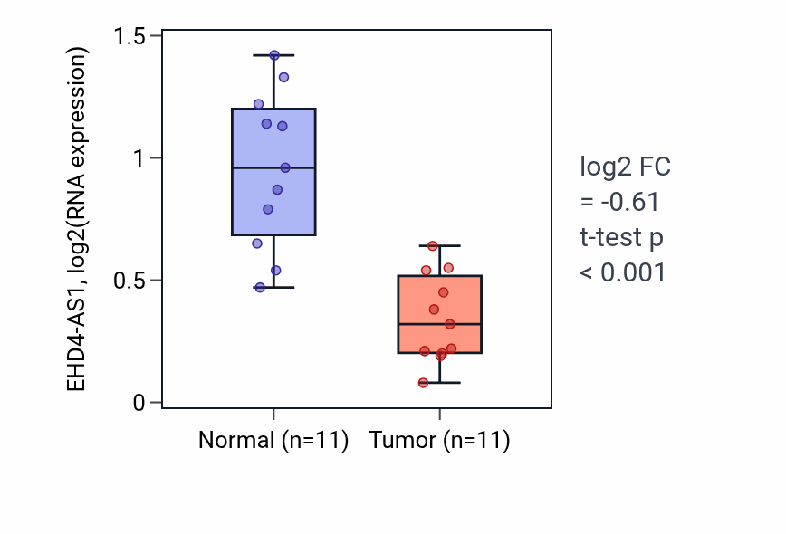 Tumor-vs-normal expression box plot for EHD4-AS1 RNA in KICH.