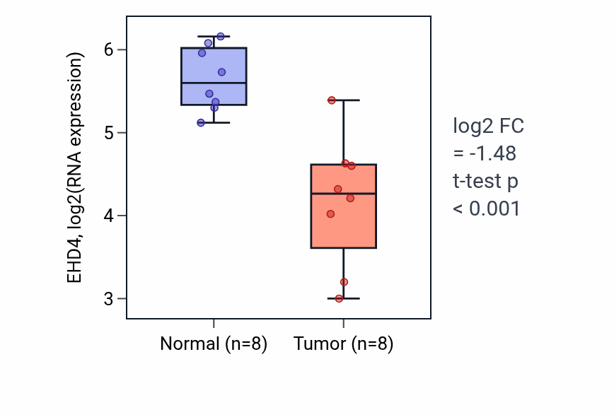 Tumor-vs-normal expression box plot for EHD4 in KICH.