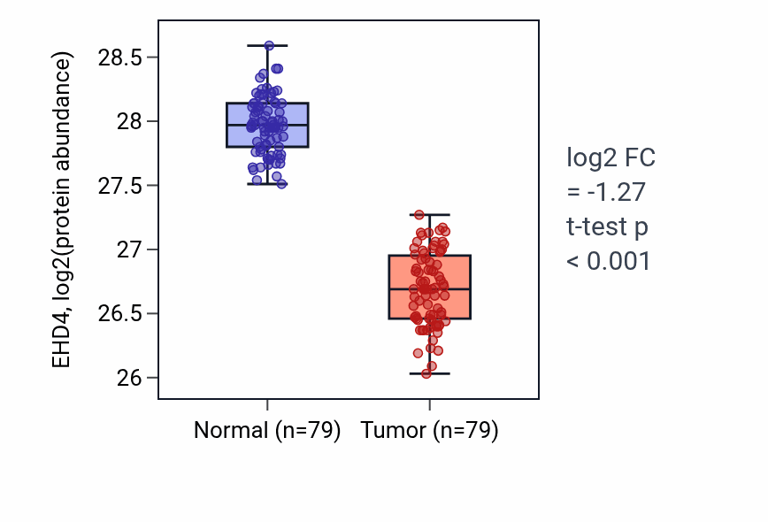 Tumor-vs-normal mass-spec protein box plot for EHD4 in LSCC.