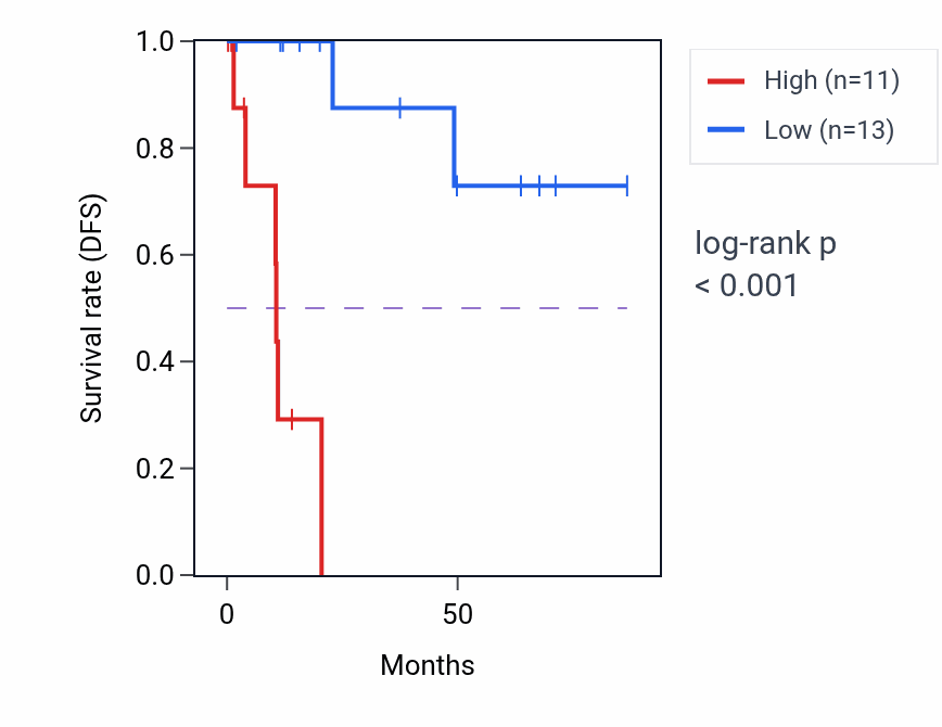 Kaplan&ndash;Meier survival curve for EHF RNA expression in KIRP: high vs low expression groups.