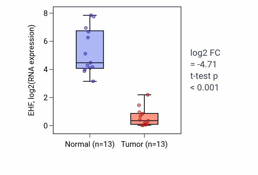 Tumor-vs-normal expression box plot for EHF in KIRC.