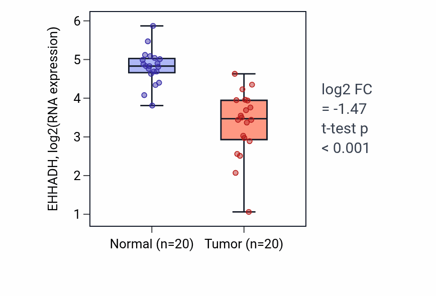 Tumor-vs-normal expression box plot for EHHADH in COAD.