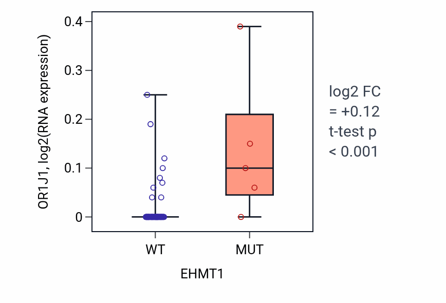 Box plot of OR1J1 in EHMT1-low vs EHMT1-high samples in SOFT_TISSUE.