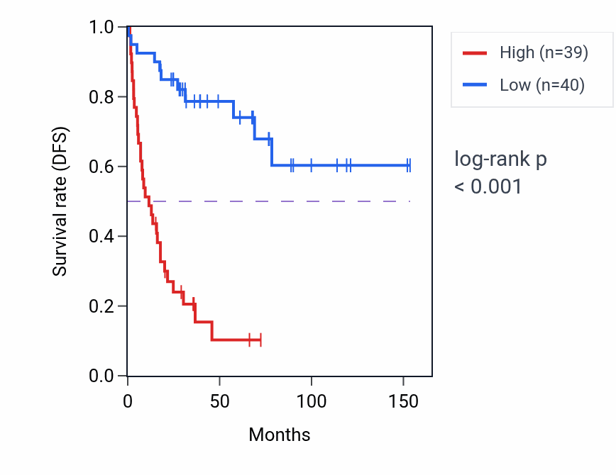 Kaplan&ndash;Meier survival curve for EHMT1 RNA expression in ACC: high vs low expression groups.